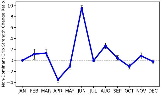 非利き手握力変化率