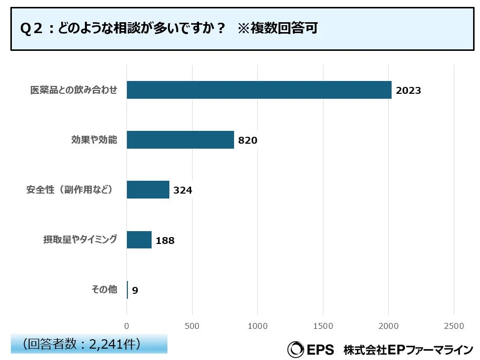 サプリメント・健康食品に関する相談内容