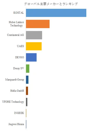 グローバル主要メーカーとランキング