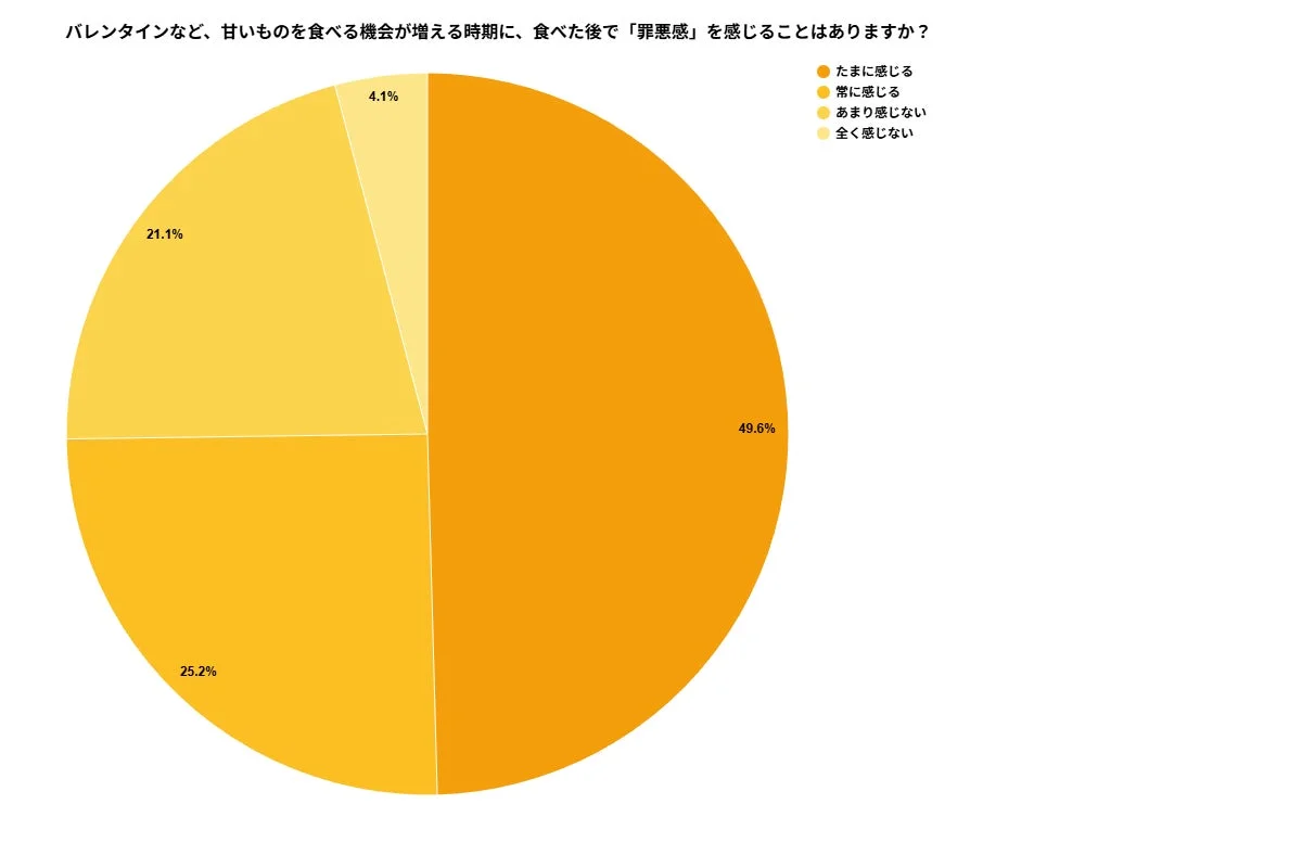 罪悪感に関するアンケート結果