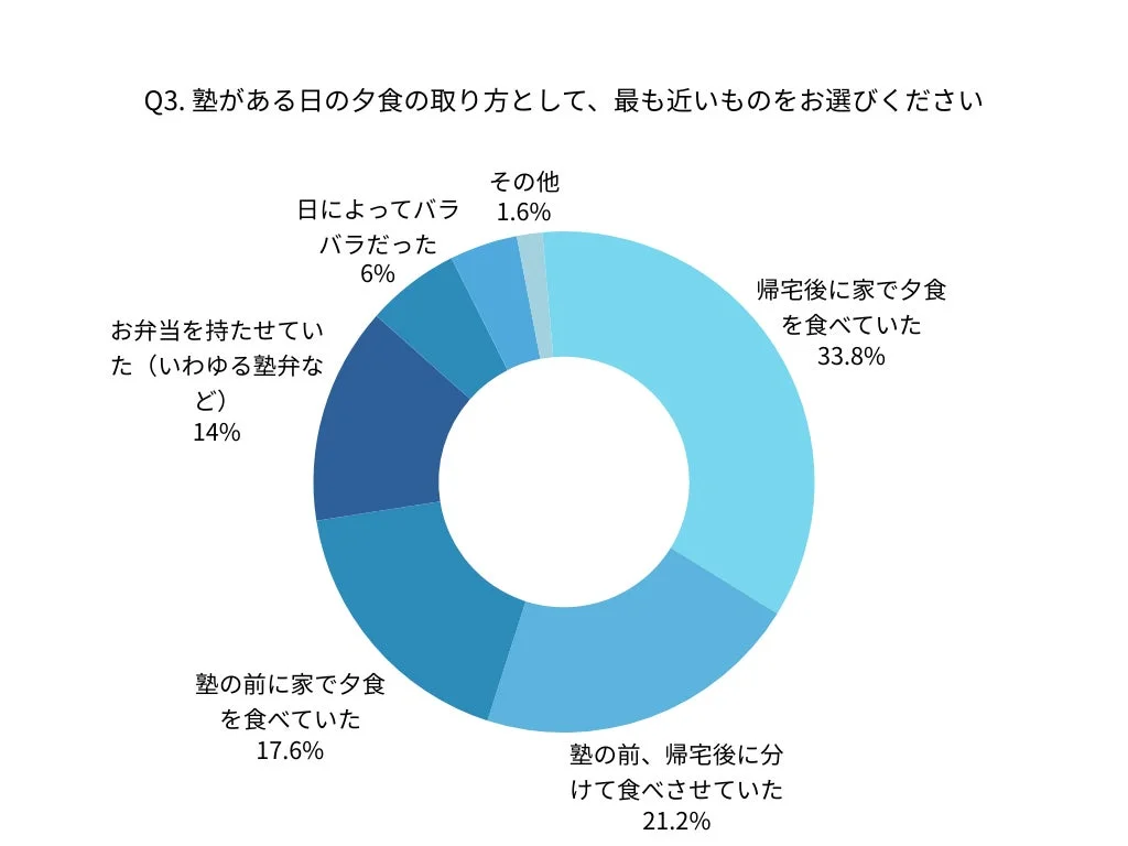 塾がある日の夕食の取り方