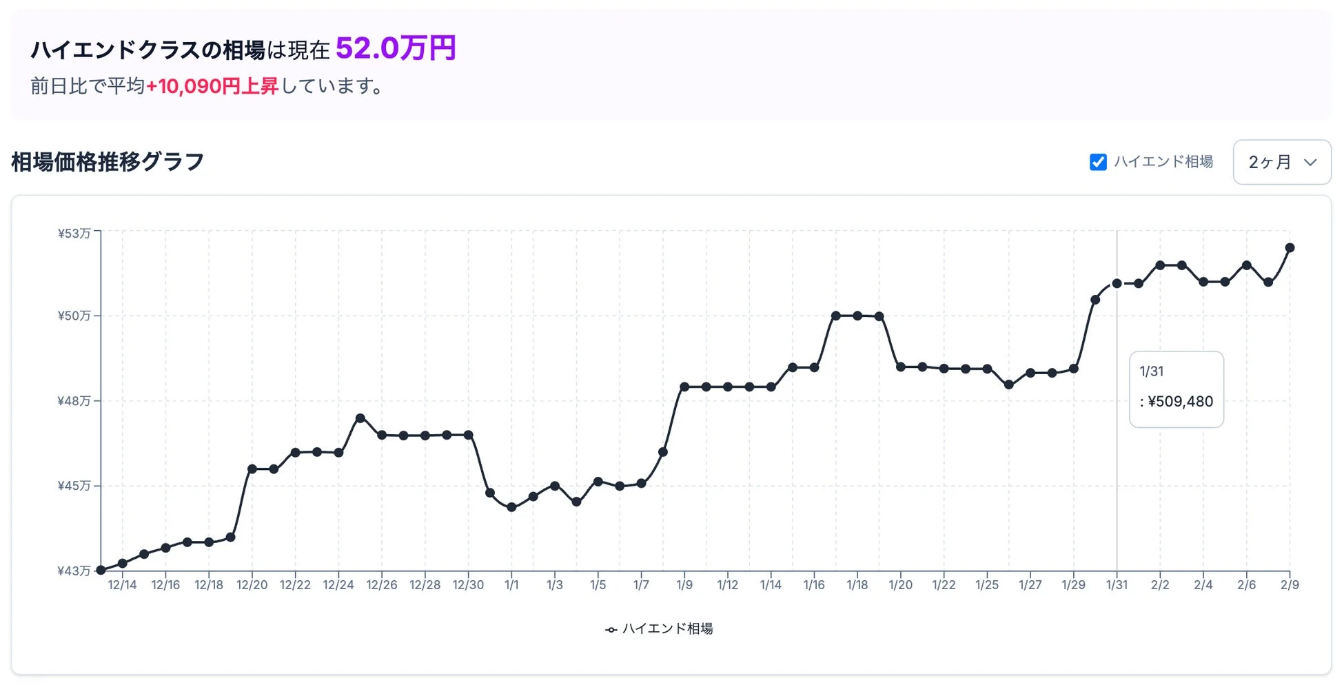 ハイエンドクラスの相場価格推移グラフ