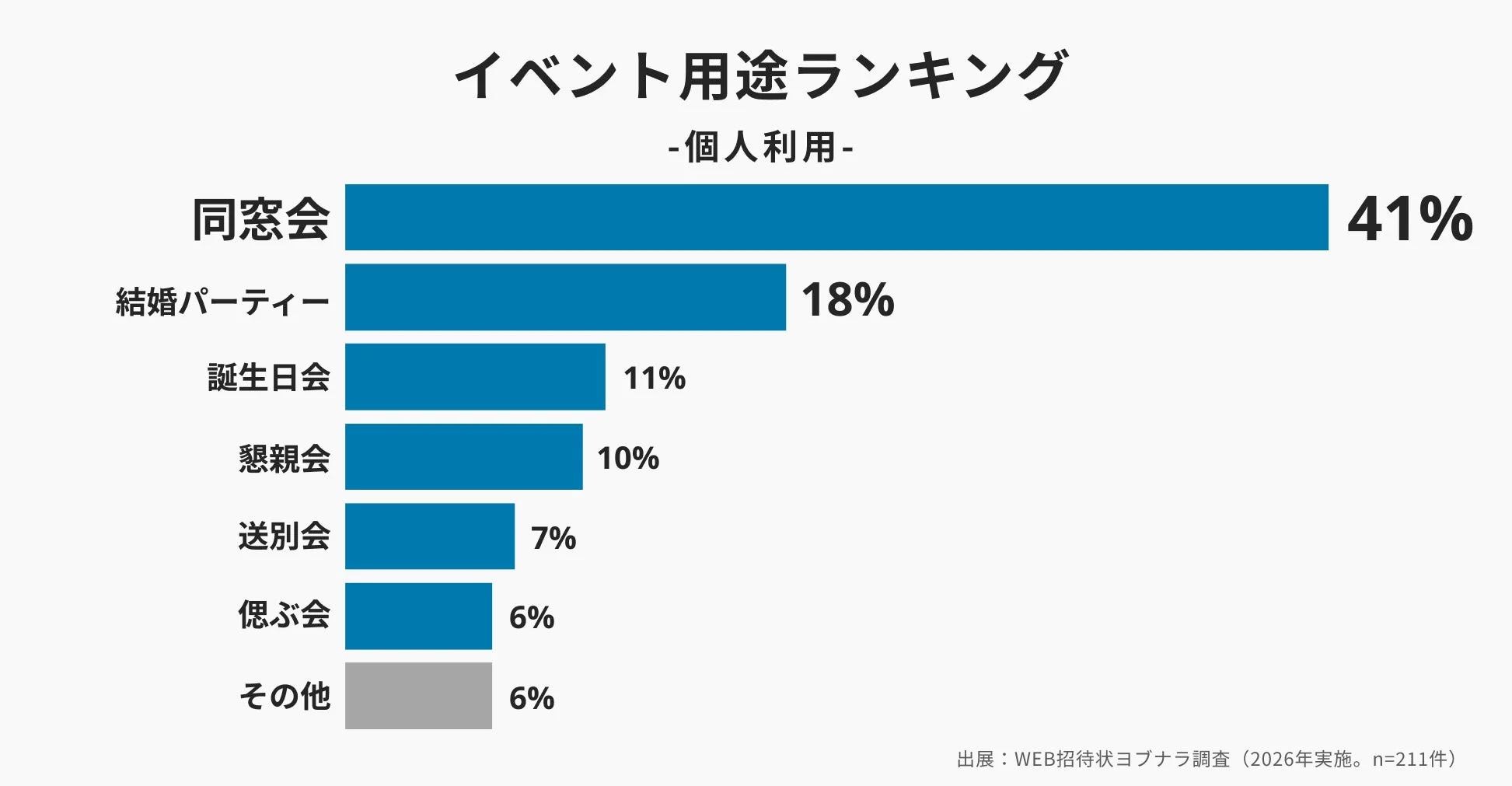 イベント用途ランキング -個人利用-