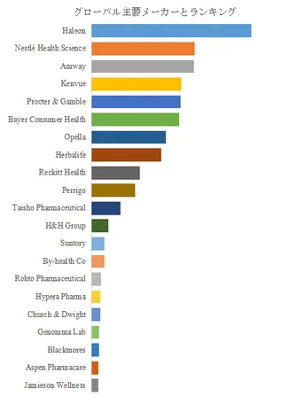 グローバル主要メーカーランキング