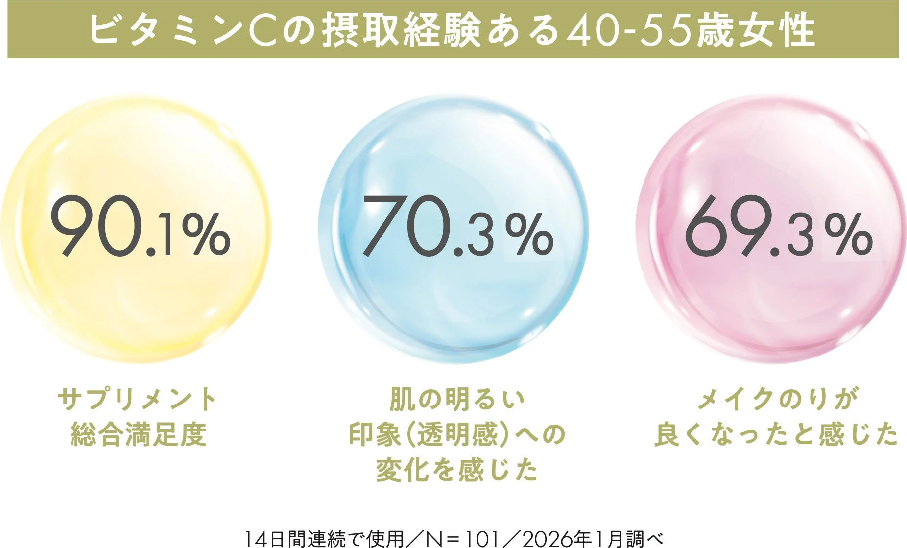 ビタミンCの摂取経験ある40-55歳女性の評価スコア