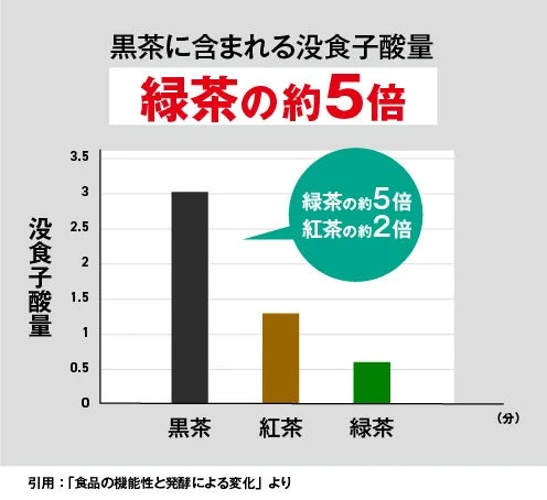 黒茶に含まれる没食子酸量