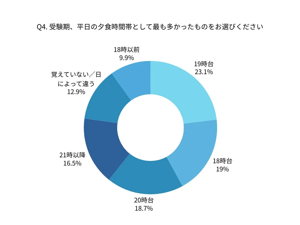 受験期の平日の夕食時間帯
