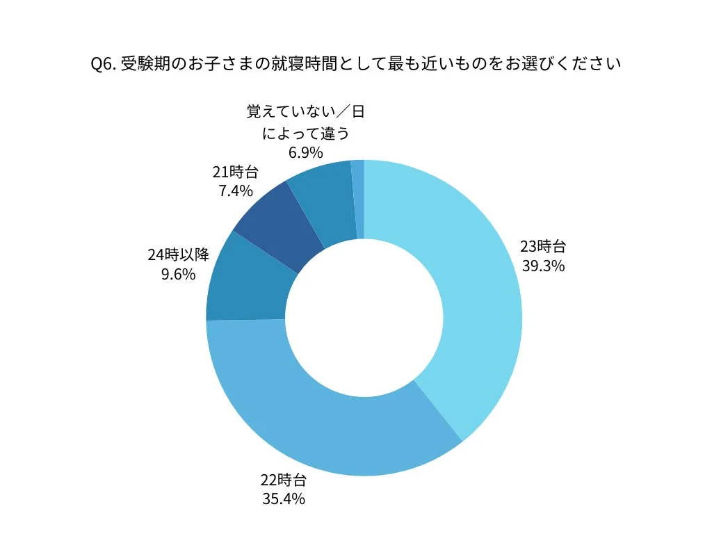受験期のお子さまの就寝時間