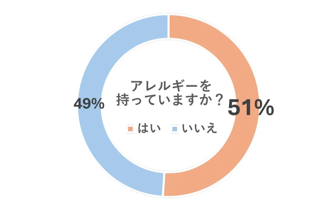 アレルギー保有率