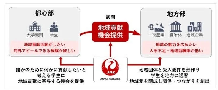 JALガクツナ プロジェクトの図解
