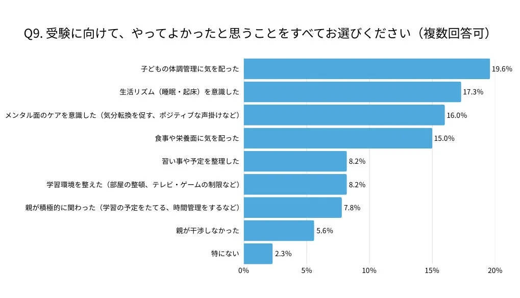 受験に向けて、やってよかったと思うこと