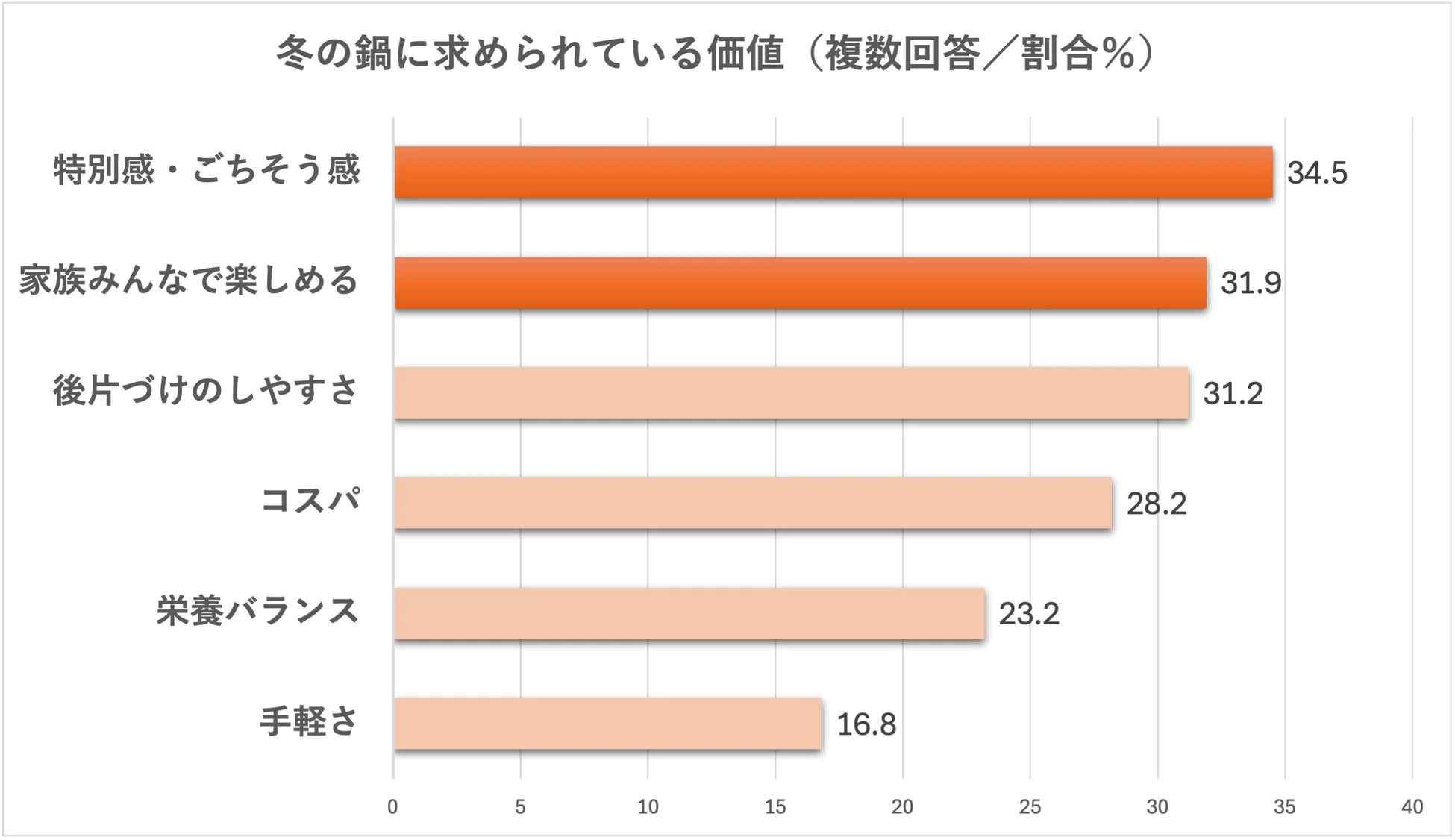 冬の鍋に求められている価値