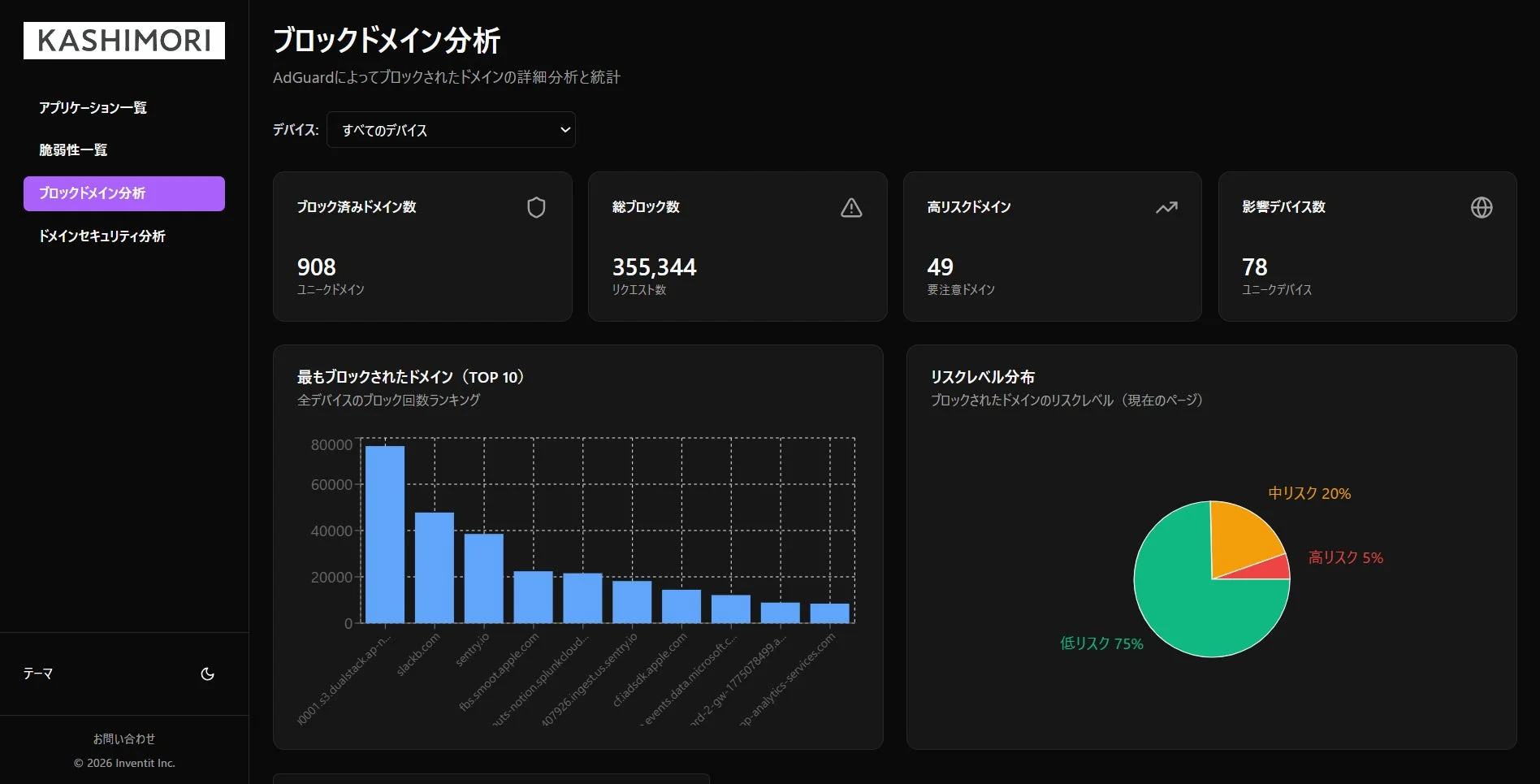 AdGuardによるブロックドメインの詳細分析を示すKASHIMORIのダッシュボードです。ブロック数、高リスクドメイン数、影響デバイス数、ブロックされたドメインのランキング、リスクレベル分布（低75%、中20%、高5%）などが表示されています。