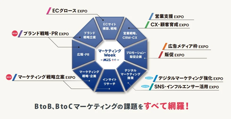 マーケティング Week -MaS- 構成展示会