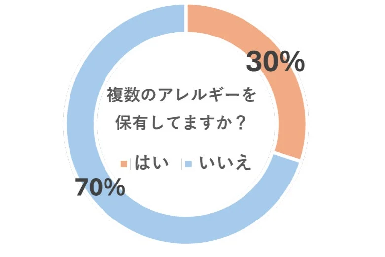複数のアレルギーを保有してますか？