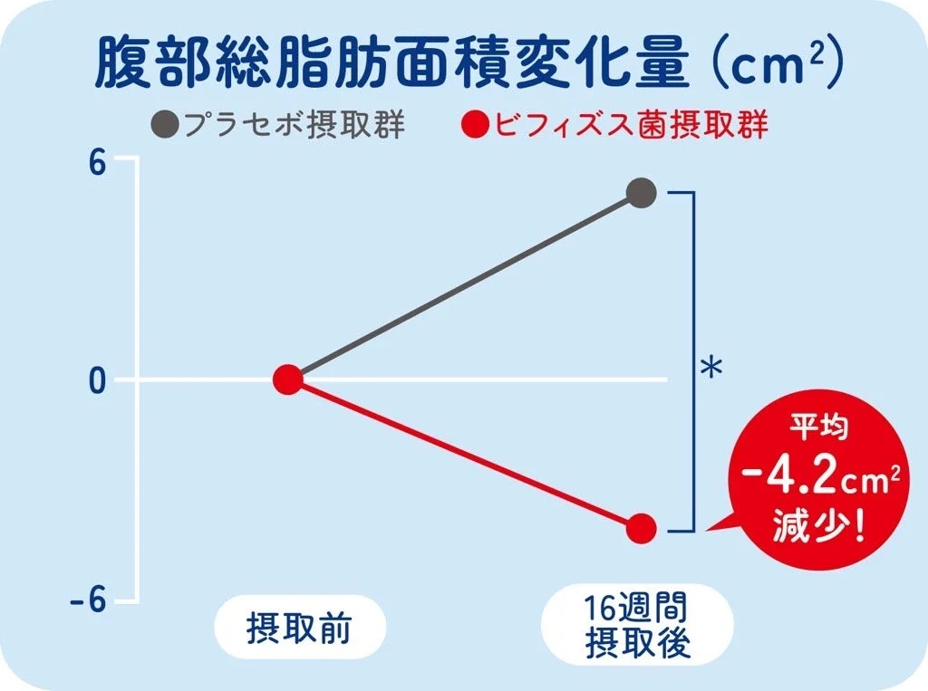 腹部総脂肪面積変化量