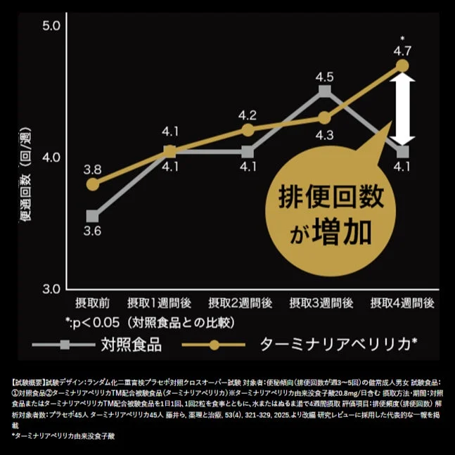 便通回数のグラフ