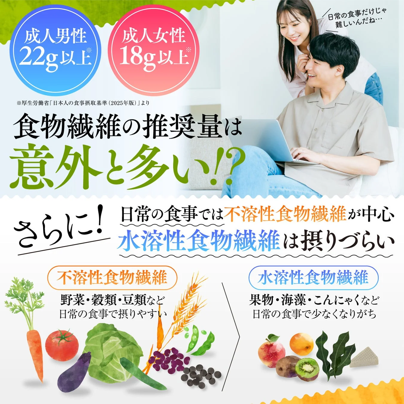 成人男性 22g以上 成人女性 18g以上 ※厚生労働省「日本人の食事摂取基準 (2025年版)」より 食物繊維の推奨量は 意外と多い!?