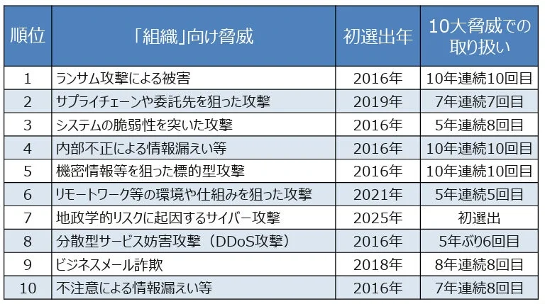 組織が直面するサイバーセキュリティの10大脅威をランキング形式で示した表です。各脅威の初選出年と10大脅威リストでの取り扱い回数が記載されています。