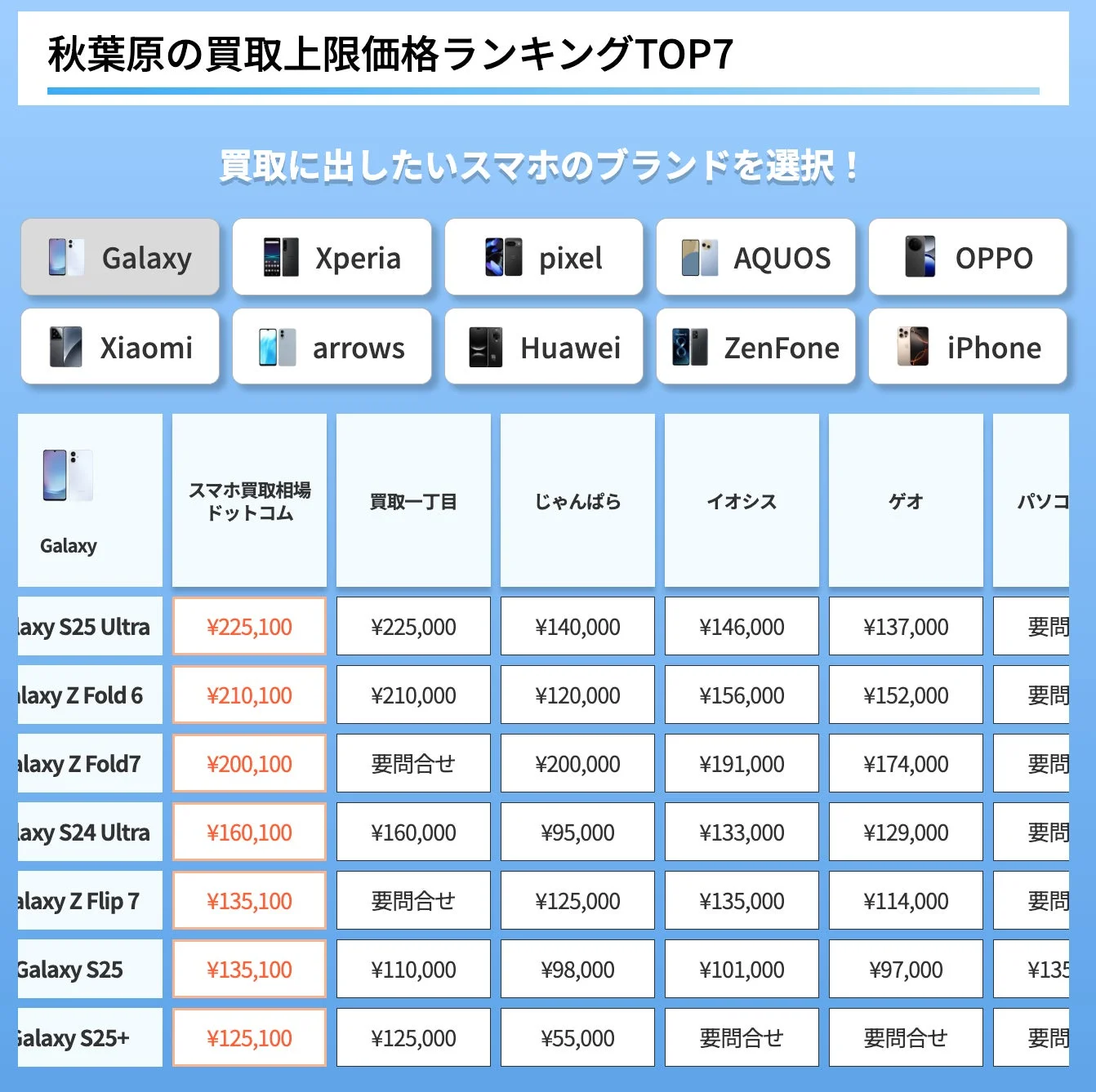 秋葉原におけるスマートフォンの買取上限価格ランキングTOP7を示した画像