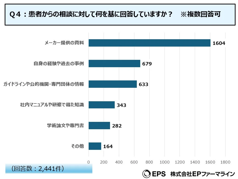 薬剤師が患者からの相談時に参照する情報源