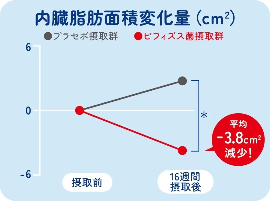 内臓脂肪面積変化量