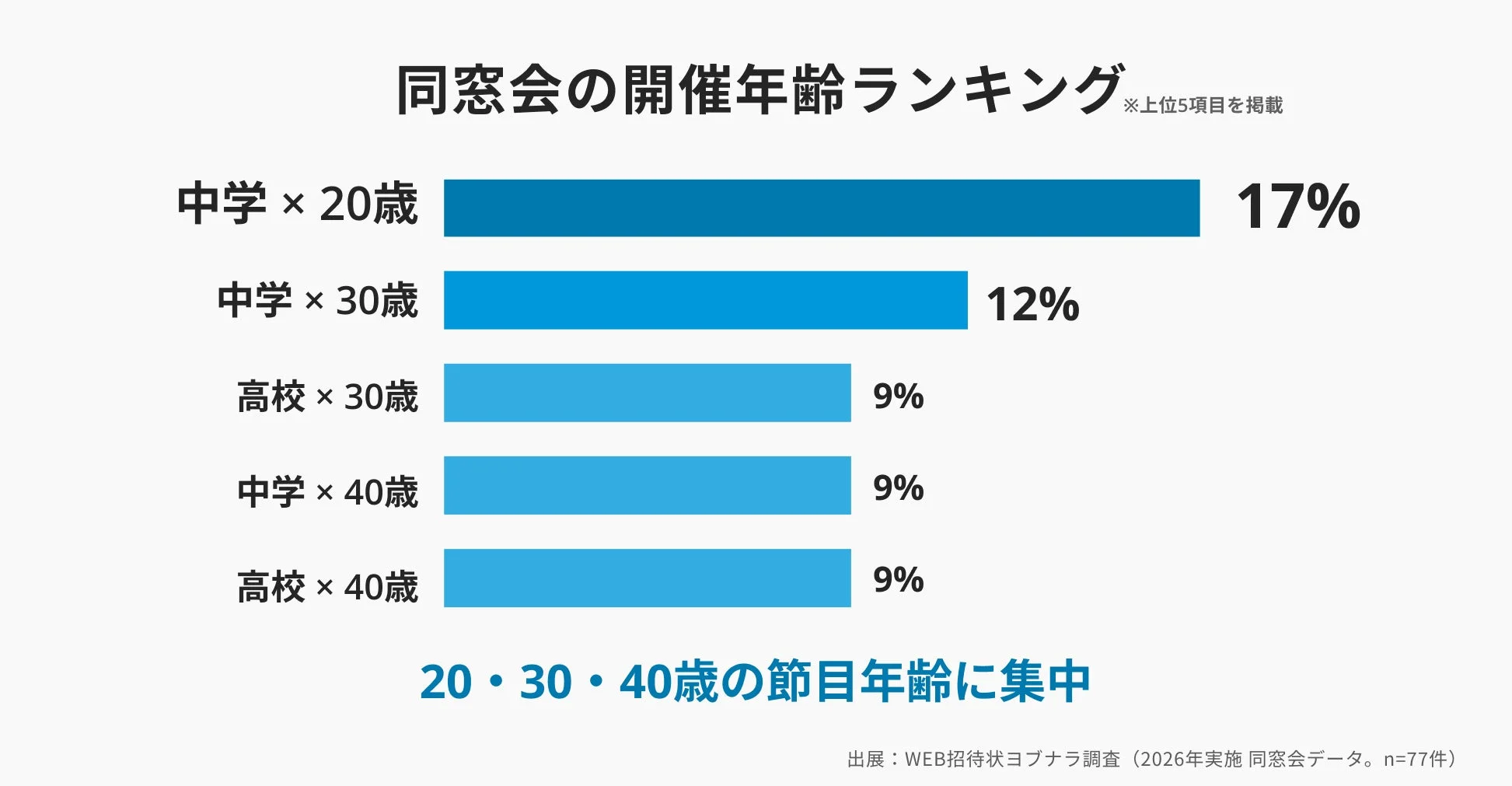 同窓会の開催年齢ランキング