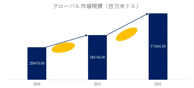 グローバル市場規模の予測グラフ