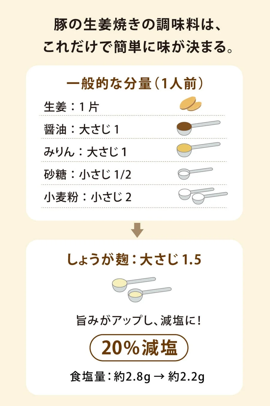 生姜焼き調味料比較