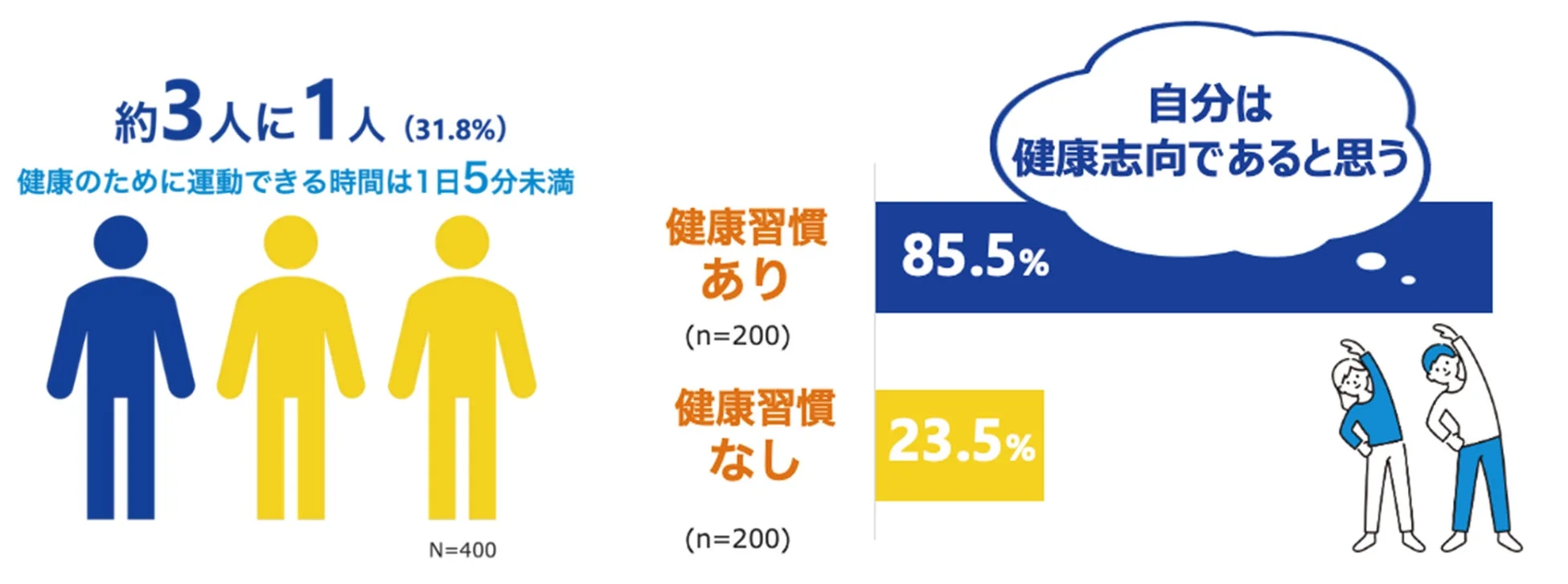 運動時間と健康志向の割合