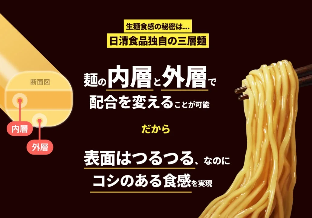 生麺食感の秘密は… 日清食品独自の三層麺 麺の内層と外層で 配合を変えることが可能 だから 表面はつるつる、なのに コシのある食感を実現 断面図 内層 外層