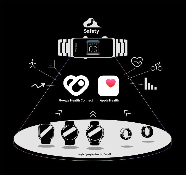 wena OS データ連携