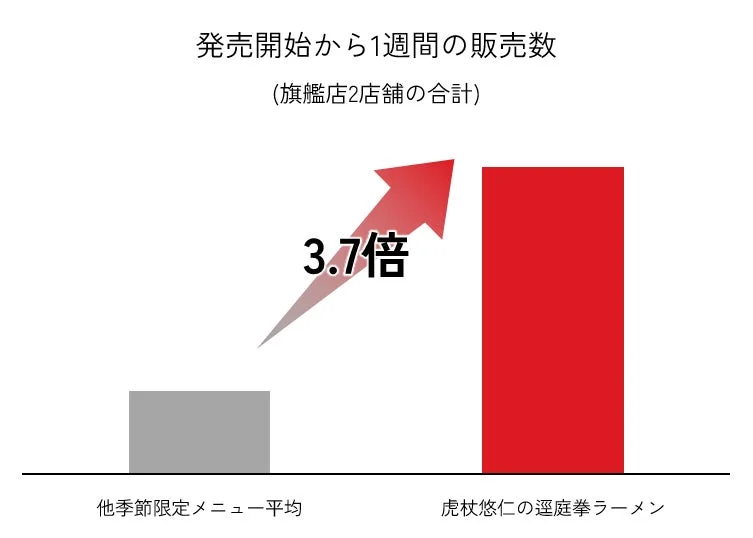 第1弾ラーメン販売数グラフ