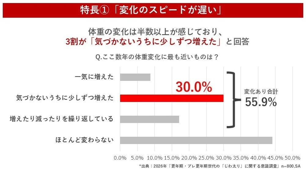 体重変化のスピード
