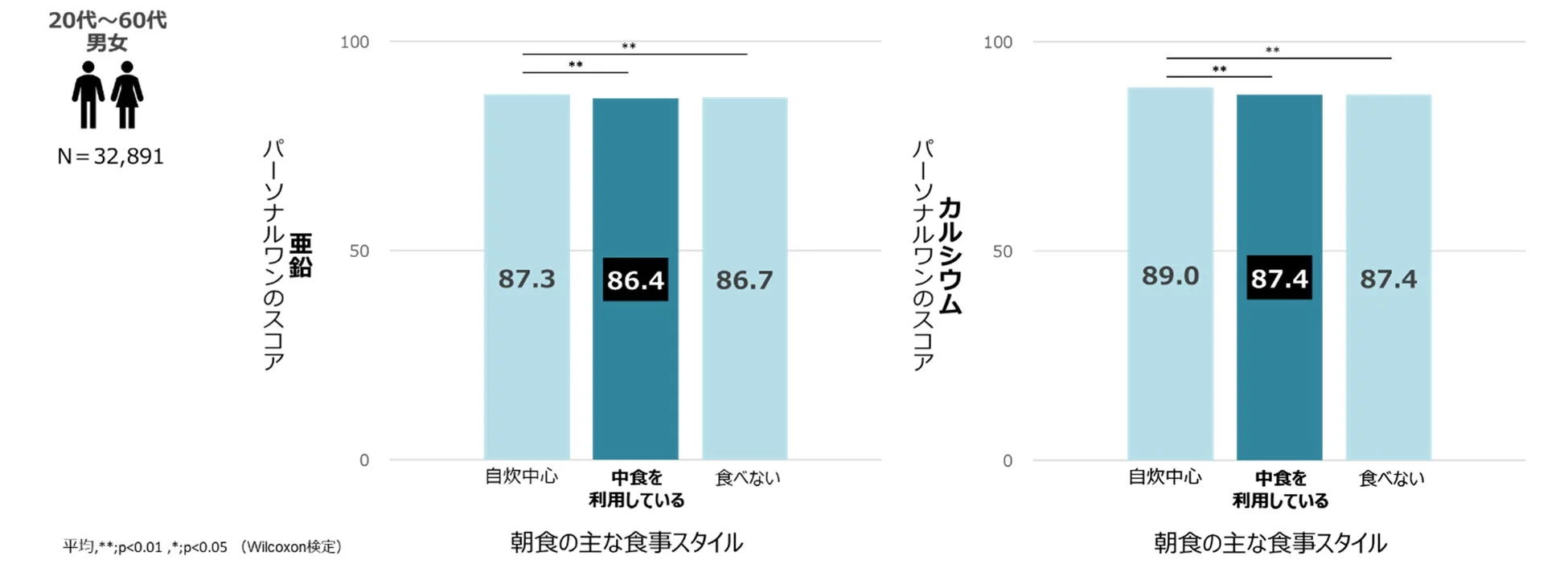 亜鉛とカルシウムの充足度