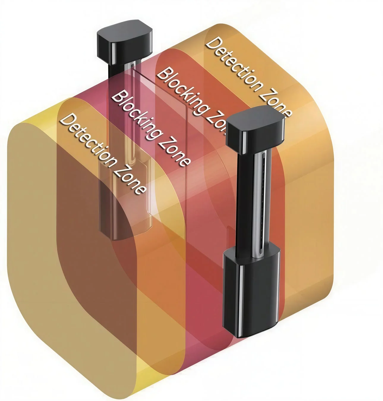 2つの柱状のデバイスと、その周囲に「Detection Zone」と「Blocking Zone」と記された複数の透過的な層を示す3D概念図です。これは、特定の領域における検出とブロックの仕組みを視覚的に表現しています。