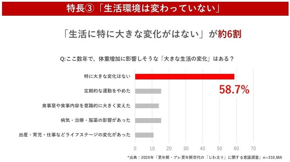 体重増加に影響しそうな大きな生活の変化