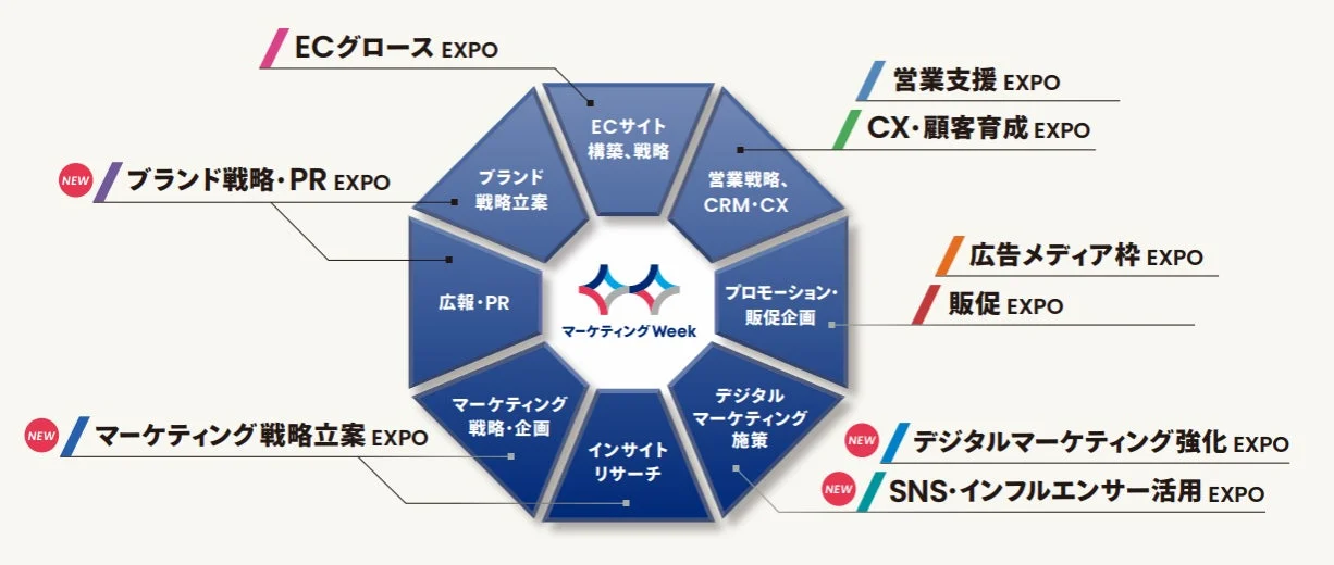 マーケティングWeekの全体像