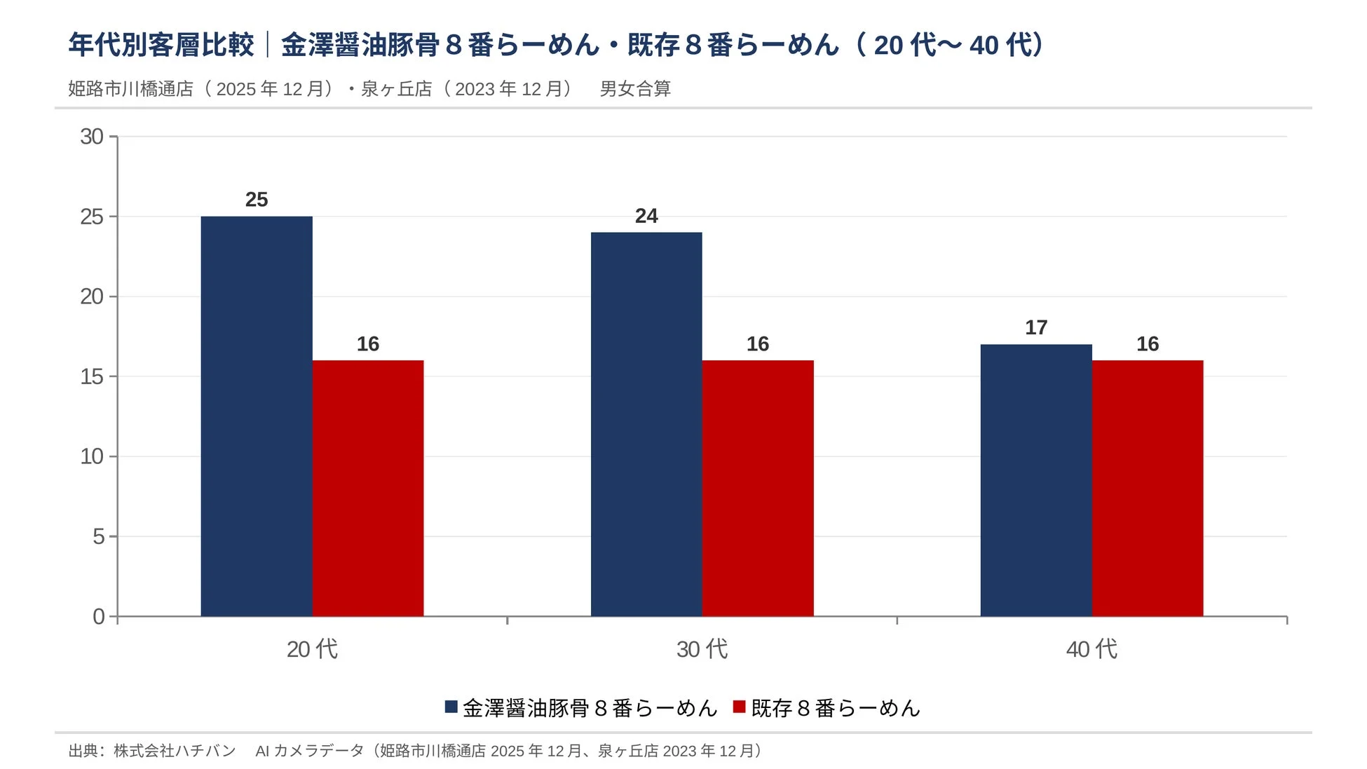 金澤醤油豚骨 8 番らーめん・既存 8 番らーめん (20代～40代) 姫路市川橋通店 (2025 年 12 月) ・泉ヶ丘店 (2023 年 12 月) 男女合算