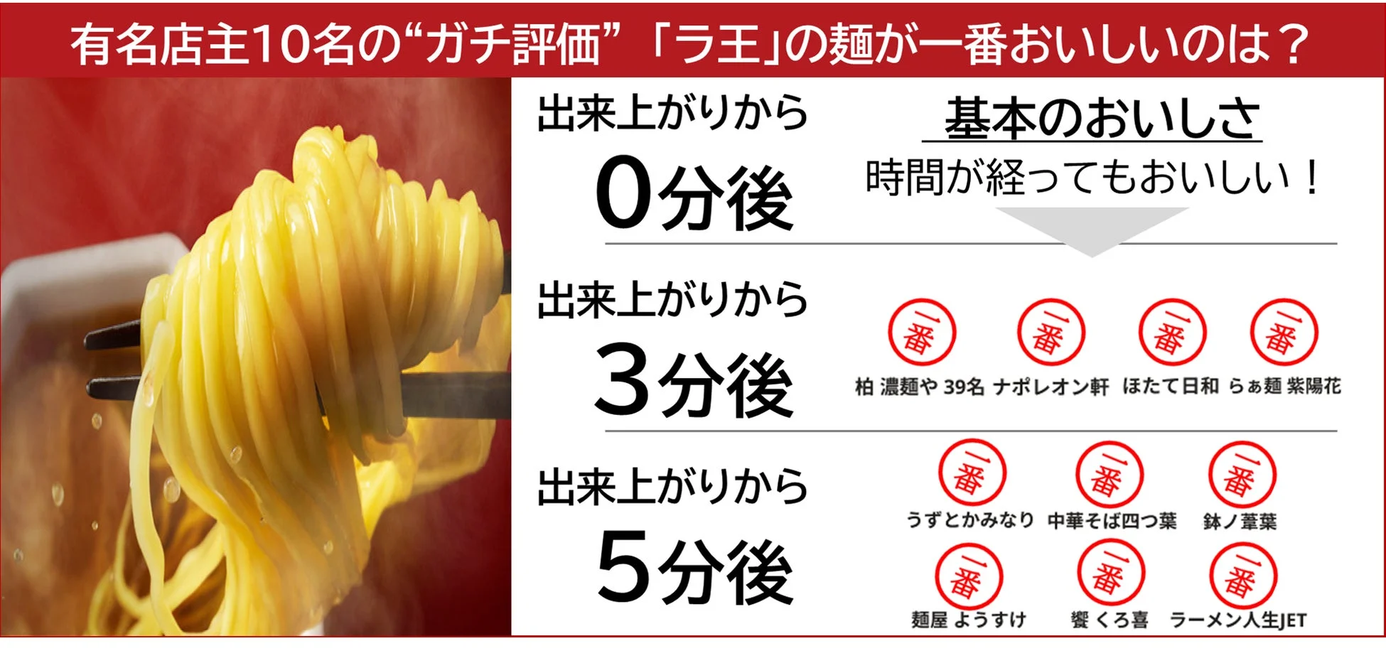 有名店主10名の“ガチ評価”「ラ王」の麺が一番おいしいのは? 出来上がりから 0分後 基本のおいしさ 時間が経ってもおいしい! 出来上がりから 3分後 一番 一番 一番 一番 柏 濃麺や 39名 ナポレオン軒 ほたて日和 らぁ麺 紫陽花 出来上がりから 5分後 一番 一番 一番 一番 一番 一番 うずとかみなり 中華そば四つ葉 鉢ノ葦葉 麺屋ようすけ 饗くろ喜 ラーメン人生JET