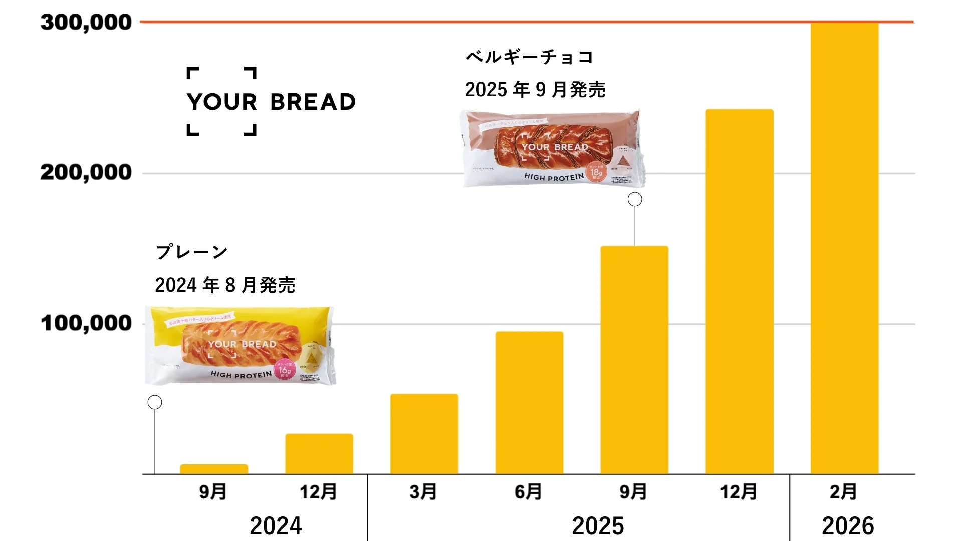 YOUR BREADの販売数推移を示す棒グラフ