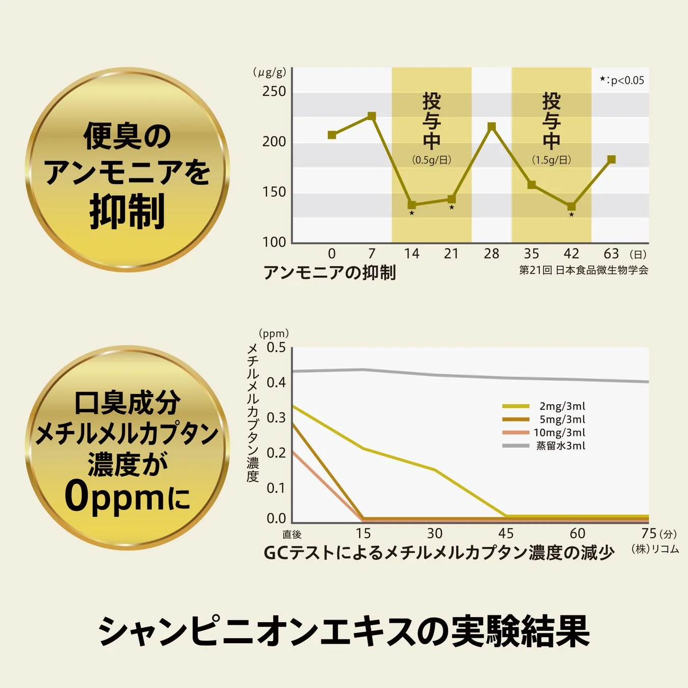 シャンピニオンエキスの実験結果