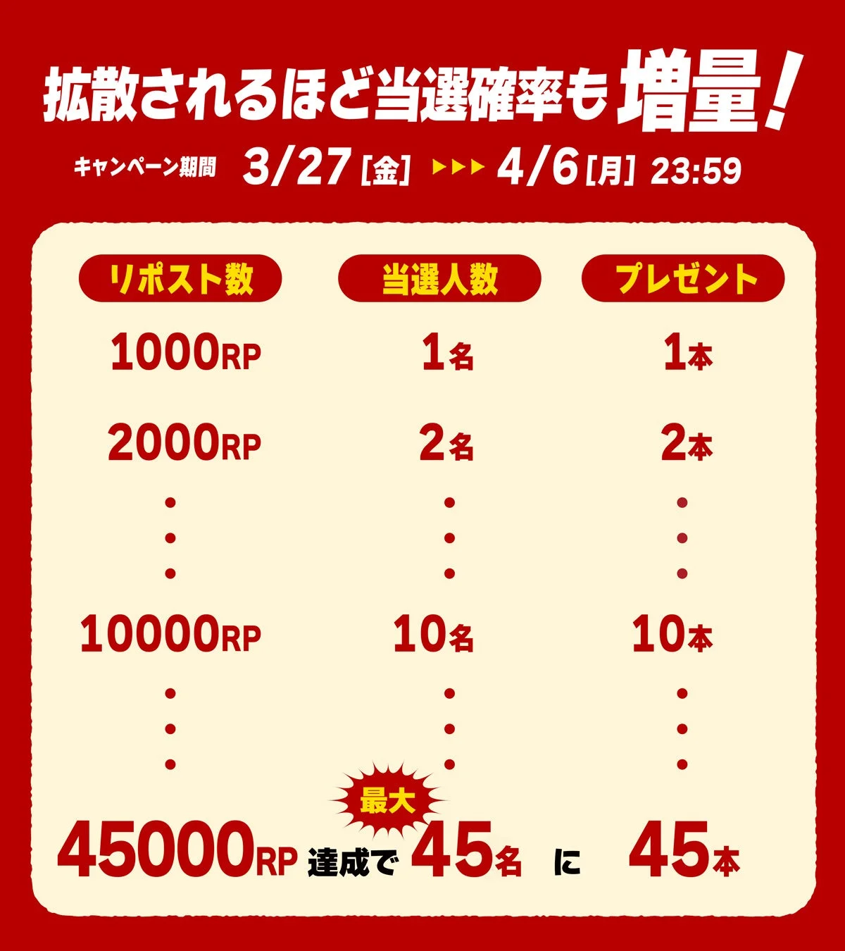 リポスト数に応じた当選人数とプレゼント本数