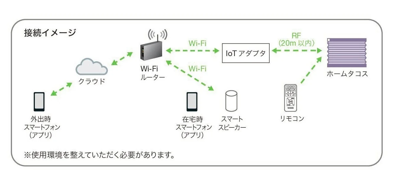 ホームタコスシステムの接続イメージ図。外出時・在宅時のスマートフォン、スマートスピーカー、リモコンがWi-FiルーターとIoTアダプタを介してホームタコスに接続される様子を示しています。
