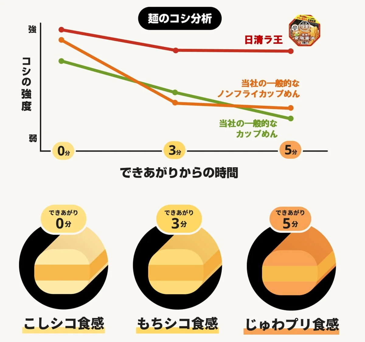 麺のコシ分析 日清ラ王 当社一般的なノンフライカップめん 当社一般的なカップめん コシの強度 強 弱 できあがりからの時間 0分 3分 5分 こしシコ食感 もちシコ食感 じゅわプリ食感