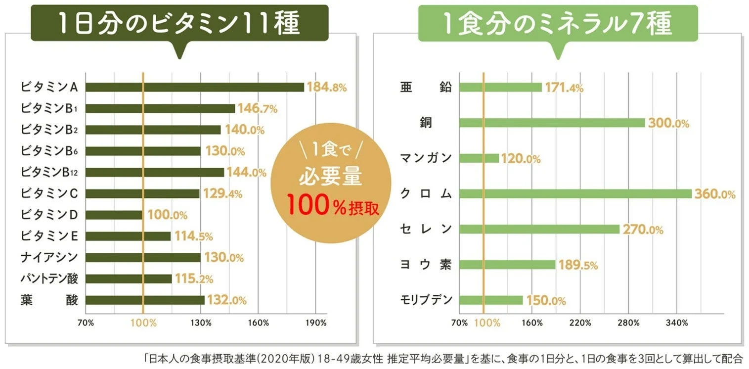 カラダに必須のビタミンやミネラルなどをしっかり摂取