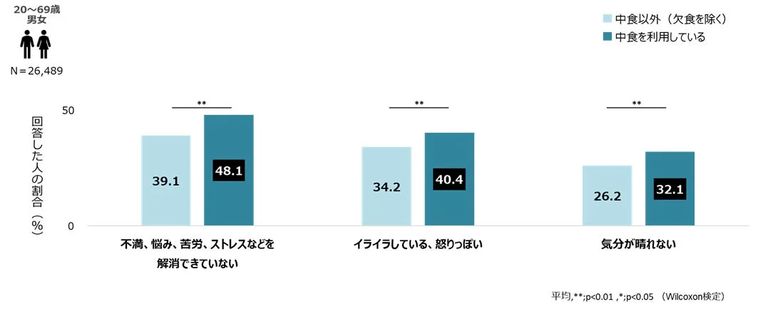 ストレス・気分の不調の比較