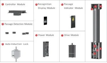 アクセス制御システムやゲートを構成する主要モジュールを詳細に示した画像。コントローラー、通過検知、自動ロック、認識ディスプレイ、電源、駆動、通過インジケーターの7つの部品が個別に、そして組み立てられた状態の両方で紹介されています。