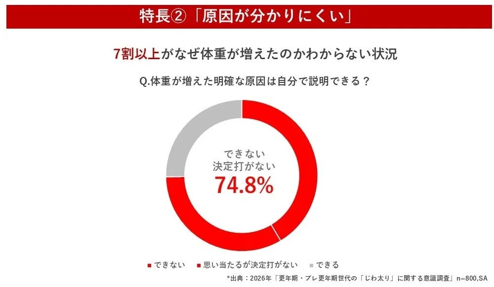 体重増加の原因が分かるか