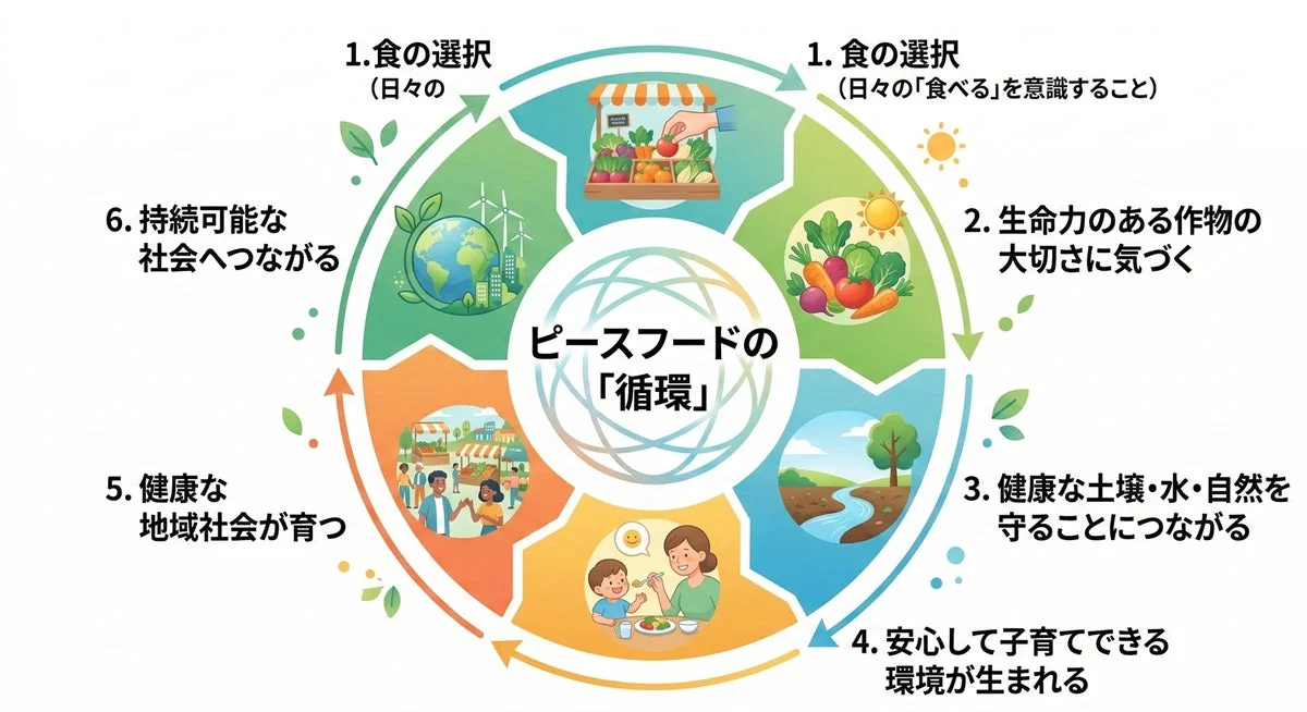 「ピースフードの循環」は、日々の食の選択が、生命力ある作物、健康な自然、安心な子育て環境、健康な地域社会を育み、最終的に持続可能な社会へと繋がる6つのステップを示す図